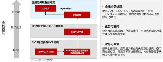 openGauss持續(xù)構(gòu)筑企業(yè)級內(nèi)核能力，使能行業(yè)技術(shù)創(chuàng)新