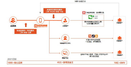 供應(yīng)鏈巨頭入局 將為淘客升級帶來哪些新機會？