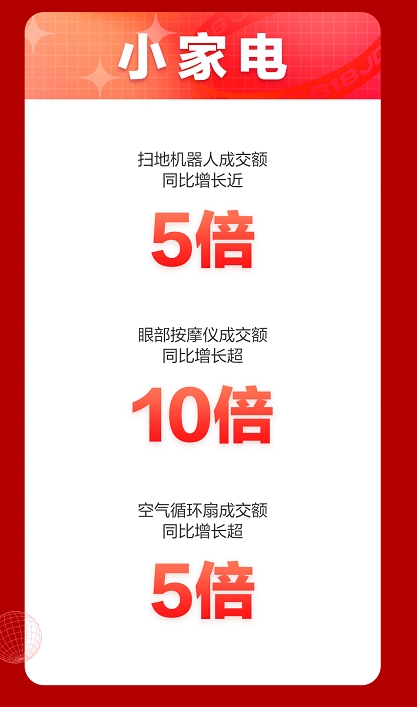 以小博大成果喜人！京東618首日開門紅，小家電品類搶占風頭！