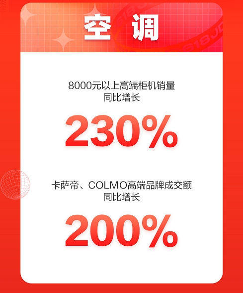 京東618高端空調(diào)受熱捧，開場十分鐘8000元以上柜機銷量同比增長230%