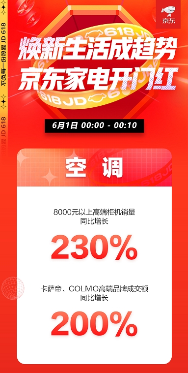 京東618喜迎家電開門紅 全品類家電井噴式爆發(fā)喜迎頭彩