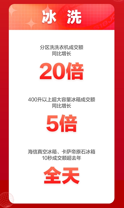 京東618喜迎家電開門紅 全品類家電井噴式爆發(fā)喜迎頭彩