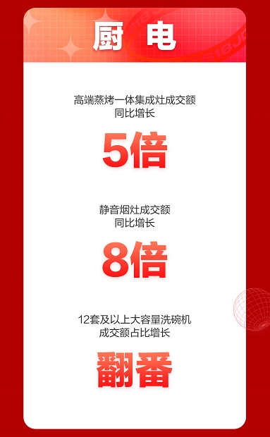 京東618喜迎家電開門紅 全品類家電井噴式爆發(fā)喜迎頭彩