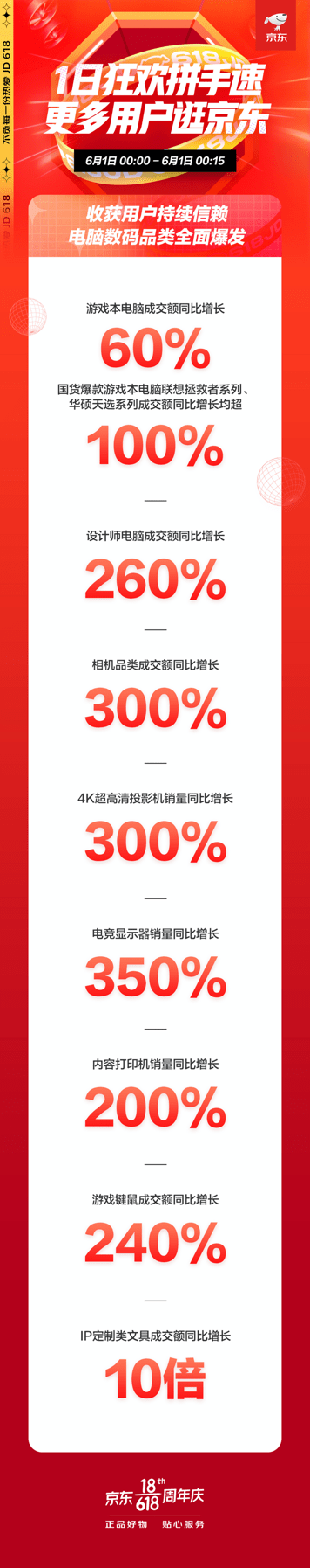 京東618：品質(zhì)消費成潮，IP定制類文具成爆款，成交額同比增10倍