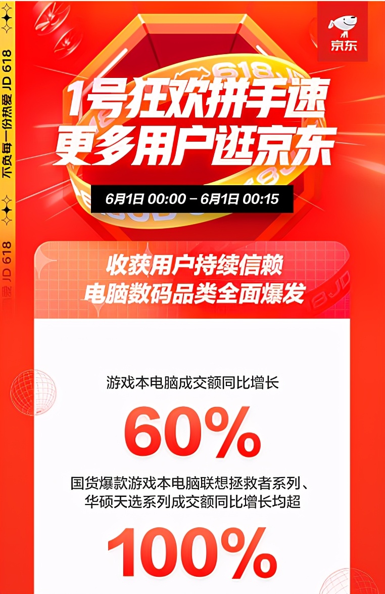 京東618：品質(zhì)消費成潮，IP定制類文具成爆款，成交額同比增10倍