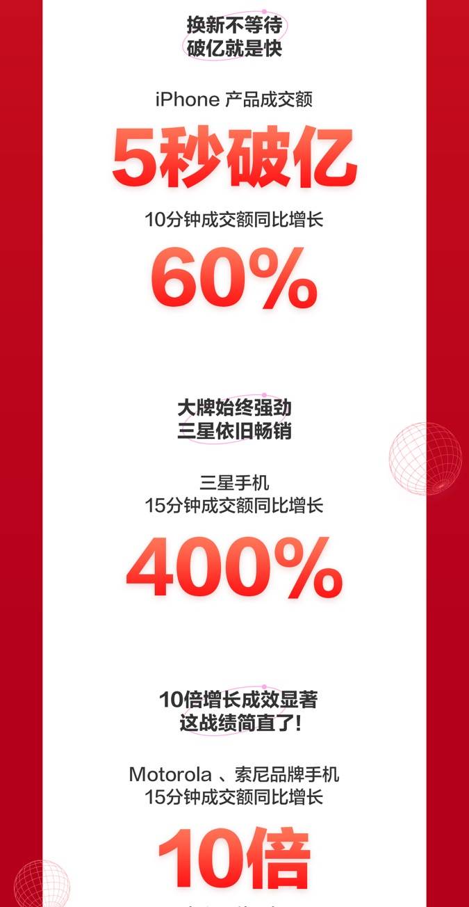 京東618手機(jī)開門紅國貨大牌暴漲：華為品牌成交額同比增長120%