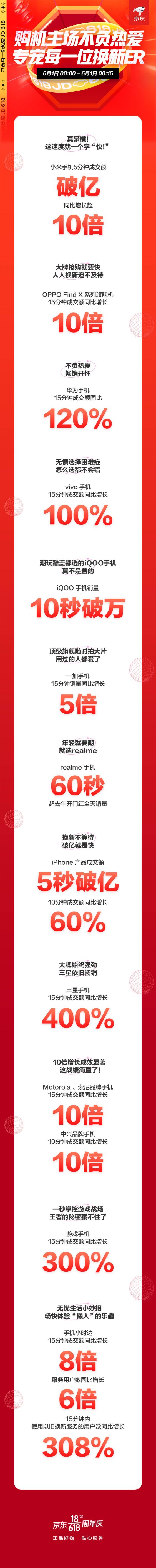 京東618手機(jī)開門紅國貨大牌暴漲：華為品牌成交額同比增長120%