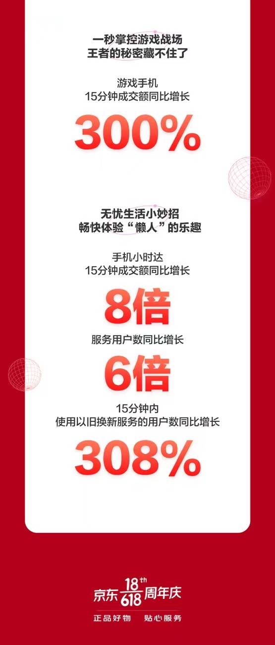 京東618手機(jī)開門紅國貨大牌暴漲：華為品牌成交額同比增長120%