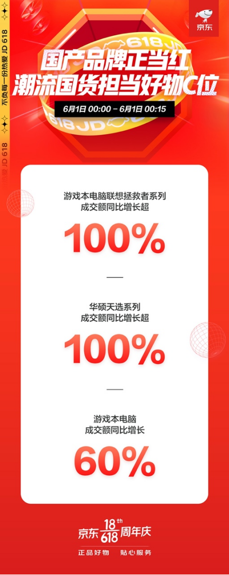 華碩天選系列成交額同比增長超100%，國潮好物盡在京東618