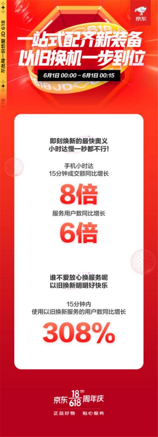 京東手機(jī)618開門紅手機(jī)服務(wù)受追捧，以舊換新用戶數(shù)同比增長超300%