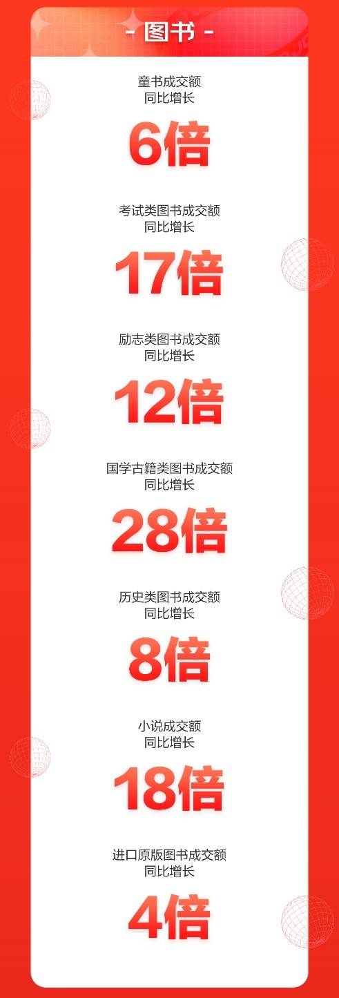 京東618開門紅15分鐘：圖書成交額同比增長9倍 數(shù)字閱讀成交額同比增長13倍