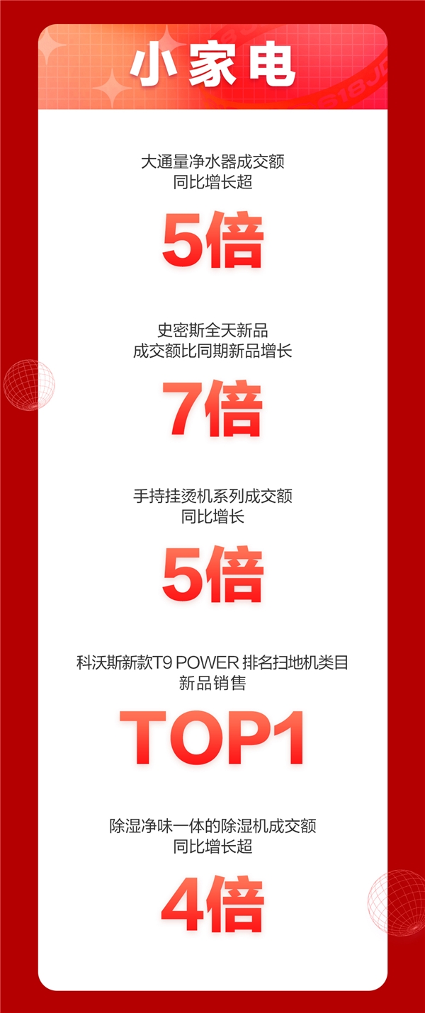 京東618，18周年慶首日戰(zhàn)報來襲！家電品類強勢霸榜頻刷紀錄