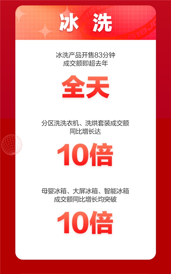 京東618，18周年慶首日戰(zhàn)報來襲！家電品類強勢霸榜頻刷紀錄