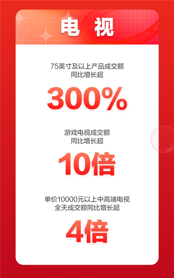 京東618，18周年慶首日戰(zhàn)報來襲！家電品類強勢霸榜頻刷紀錄