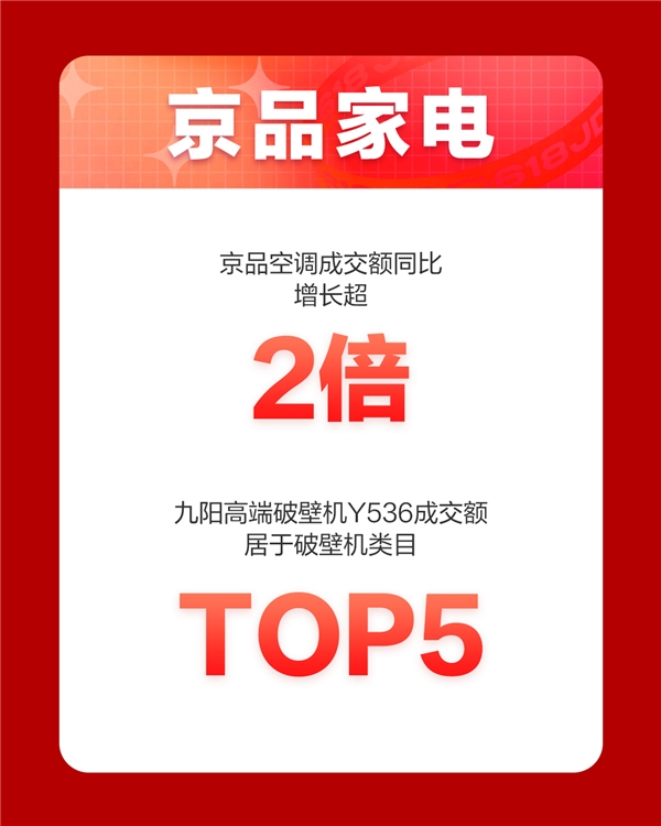 京東618，18周年慶首日戰(zhàn)報來襲！家電品類強勢霸榜頻刷紀錄