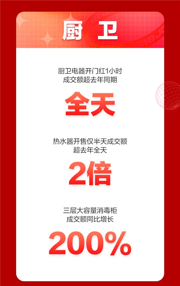 京東618，18周年慶首日戰(zhàn)報來襲！家電品類強勢霸榜頻刷紀錄