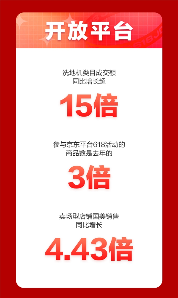 京東618，18周年慶首日戰(zhàn)報來襲！家電品類強勢霸榜頻刷紀錄