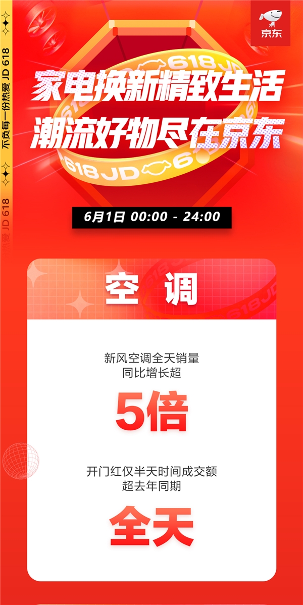 京東618，18周年慶首日戰(zhàn)報來襲！家電品類強勢霸榜頻刷紀錄