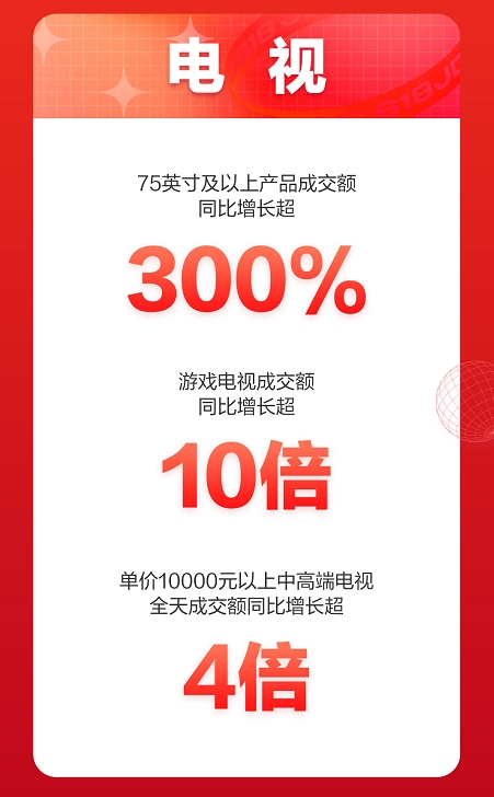 京東618開門紅：同比增長(zhǎng)超10倍，京東家電游戲電視再創(chuàng)銷售新高！