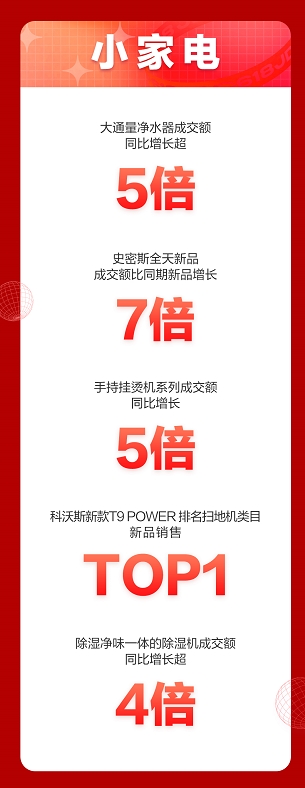 京東618開門紅喜報 吸拖一體掃地機器人成交額同比增長超5倍