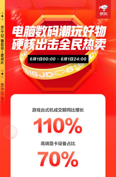 火力全開！京東618電腦數(shù)碼開門紅首日全線大漲，再掀電競熱銷風(fēng)暴