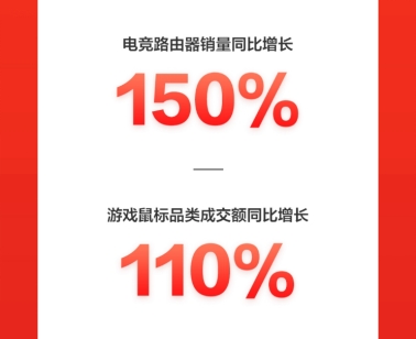 火力全開！京東618電腦數(shù)碼開門紅首日全線大漲，再掀電競熱銷風(fēng)暴