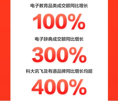 火力全開！京東618電腦數(shù)碼開門紅首日全線大漲，再掀電競熱銷風(fēng)暴