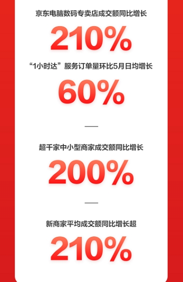 火力全開！京東618電腦數(shù)碼開門紅首日全線大漲，再掀電競熱銷風(fēng)暴