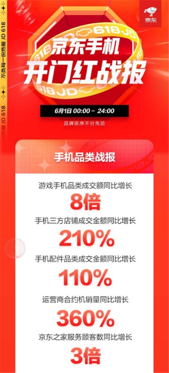 華為手機(jī)斬獲雙料第一，京東618開門紅全天戰(zhàn)報(bào)來襲！