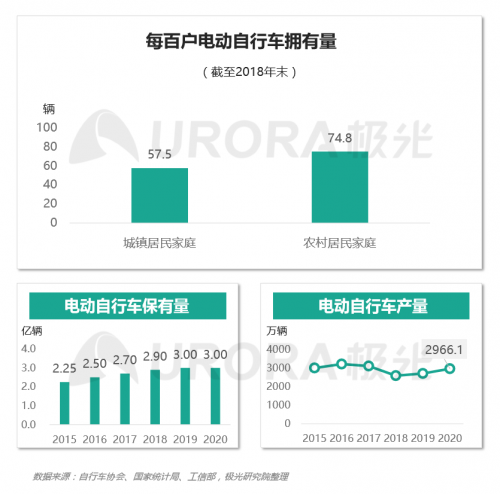 極光：低碳出行讓生活更美好——共享電單車(chē)社會(huì)價(jià)值報(bào)告