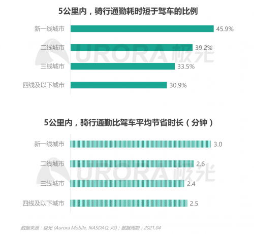 極光：低碳出行讓生活更美好——共享電單車(chē)社會(huì)價(jià)值報(bào)告