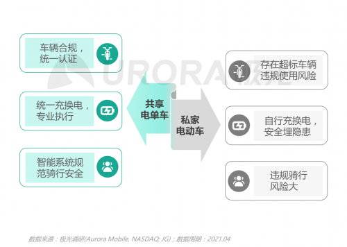 極光：低碳出行讓生活更美好——共享電單車(chē)社會(huì)價(jià)值報(bào)告