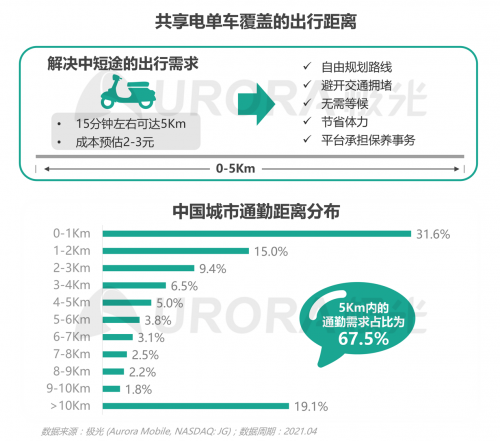 極光：低碳出行讓生活更美好——共享電單車(chē)社會(huì)價(jià)值報(bào)告