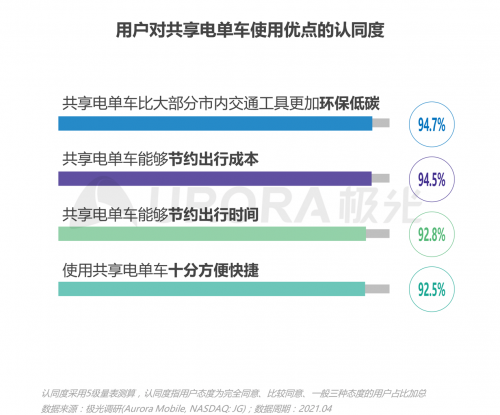 極光：低碳出行讓生活更美好——共享電單車(chē)社會(huì)價(jià)值報(bào)告