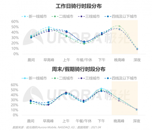 極光：低碳出行讓生活更美好——共享電單車(chē)社會(huì)價(jià)值報(bào)告