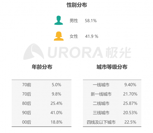 極光：低碳出行讓生活更美好——共享電單車(chē)社會(huì)價(jià)值報(bào)告