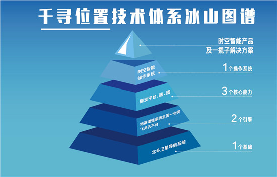 時空智能新賽道是怎樣煉成的？千尋位置引領(lǐng)自主技術(shù)創(chuàng)新突破