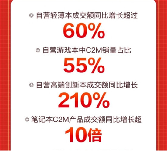 反向定制霸榜開門紅：京東618自營高端創(chuàng)新本銷額同比增長210%