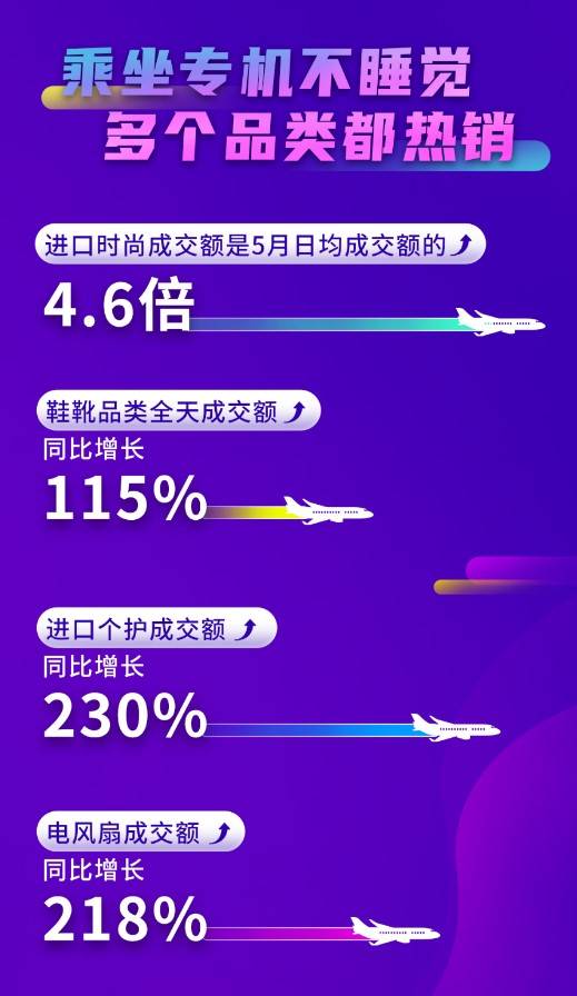 京東618開門紅：京東國際進口時尚、進口個護等多品類成交額倍增