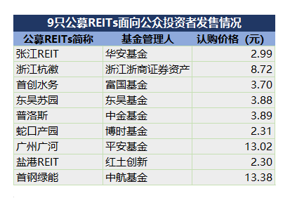 首批公募REITs