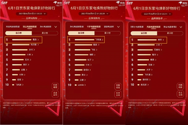 京東家電618零點(diǎn)爆發(fā) 家電煥新好物榜熱鬧非凡
