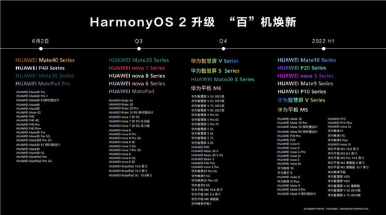 百機(jī)升級(jí)計(jì)劃發(fā)布，快來(lái)看看你的手機(jī)能否升級(jí)HarmonyOS 2