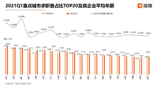 獵聘Q1人才投遞情況：海口人才流入趨勢(shì)明顯