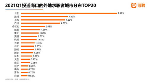 獵聘Q1人才投遞情況：?？谌瞬帕魅脍厔?shì)明顯