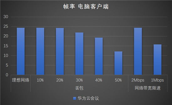 華為云會議沉浸式測評，云會議軟件你選對了嗎？