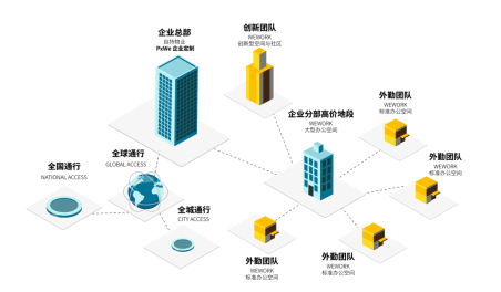 突破城市辦公服務(wù)邊界，WeWork中國(guó)全方位助推實(shí)現(xiàn)城市功能升級(jí)