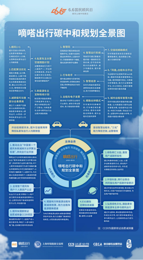 嘀嗒出行與有關部門共同推出首個碳減排方法學算法 共建綠色出行