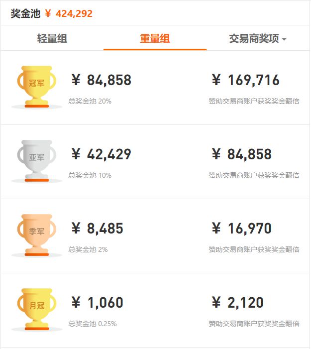 近 5，000 人同臺競技，F(xiàn)OLLOWME 第八屆交易大賽5月榜單正式出爐