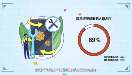 京東618手機(jī)以舊換新用戶同比超3倍 資源節(jié)能減排在行動(dòng)