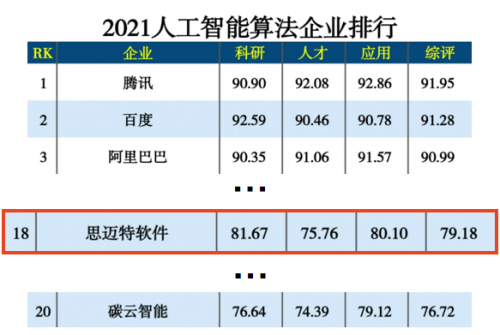 硬核登榜！思邁特軟件Smartbi斬獲2021人工智能排行兩項(xiàng)殊榮！